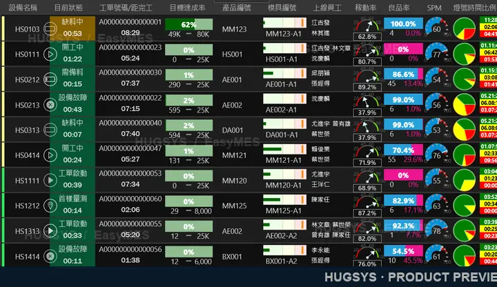 EasyMES 設備與工單總覽局部畫面