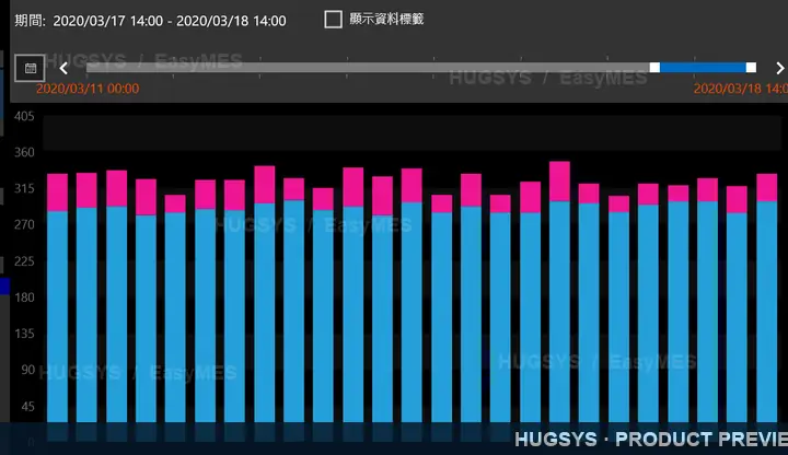 EasyMES 生產績效分析局部畫面